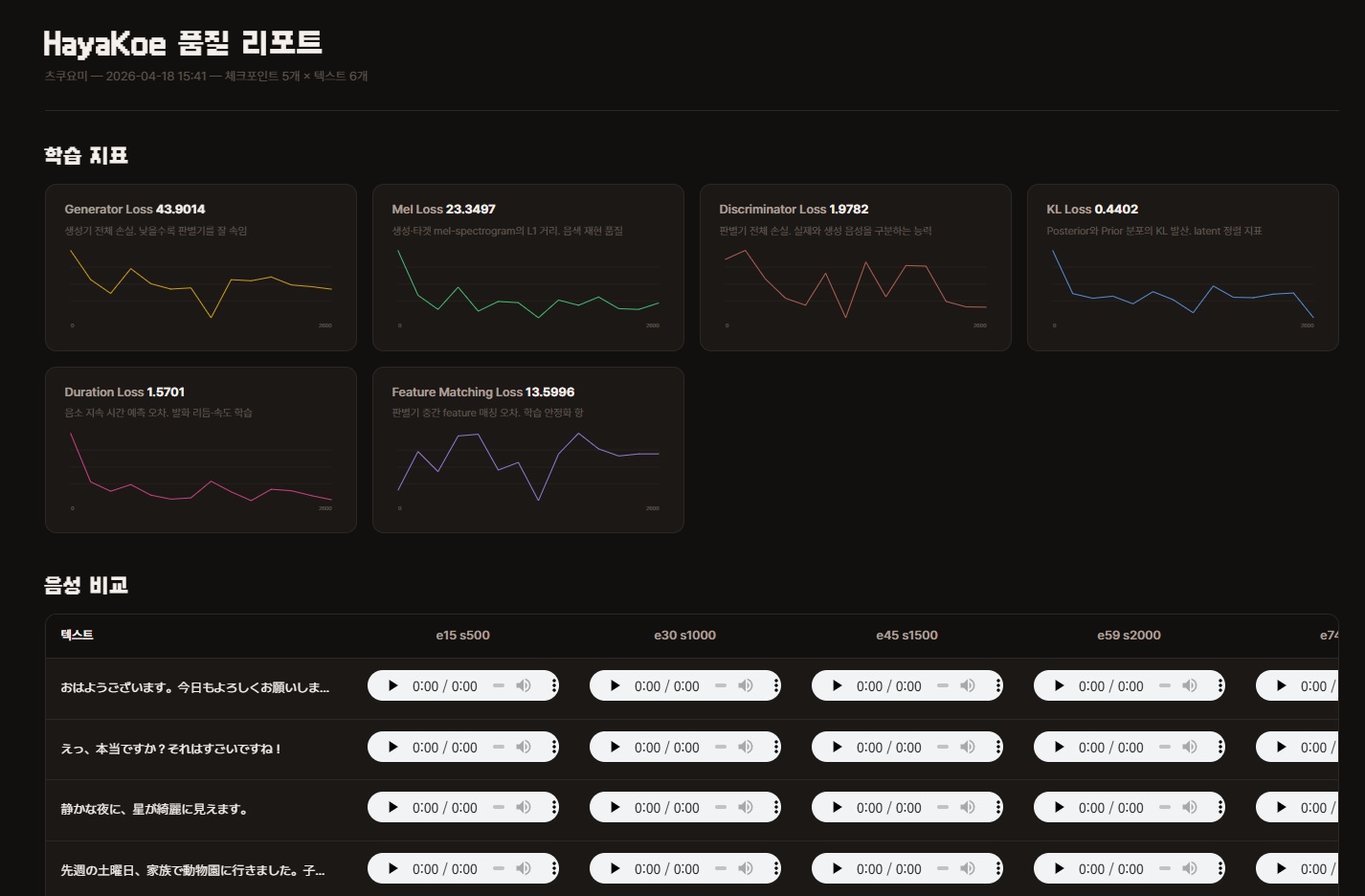HayaKoe 품질 리포트 — 상단 학습 지표 6종 차트, 하단 체크포인트별 오디오 비교 표