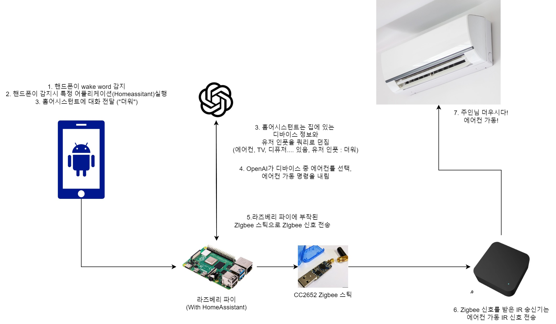 전체 파이프라인