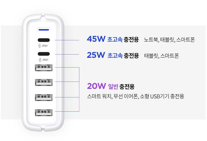 멀티충전기 예시, 아래 USB A 타입이 총 20W이다.