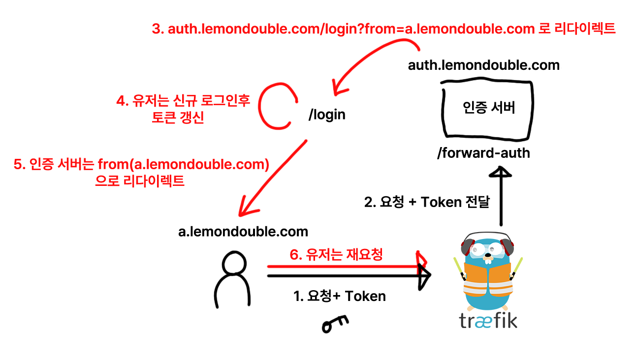 실패시 플로우를 다시 정리한 그림