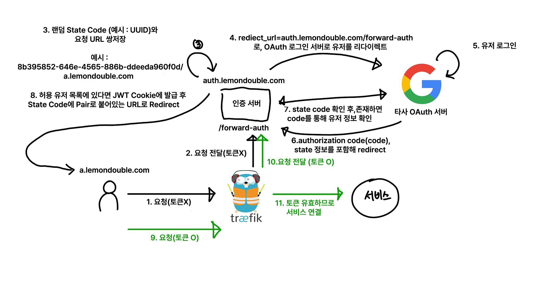 OAuth SSO 전체 플로우