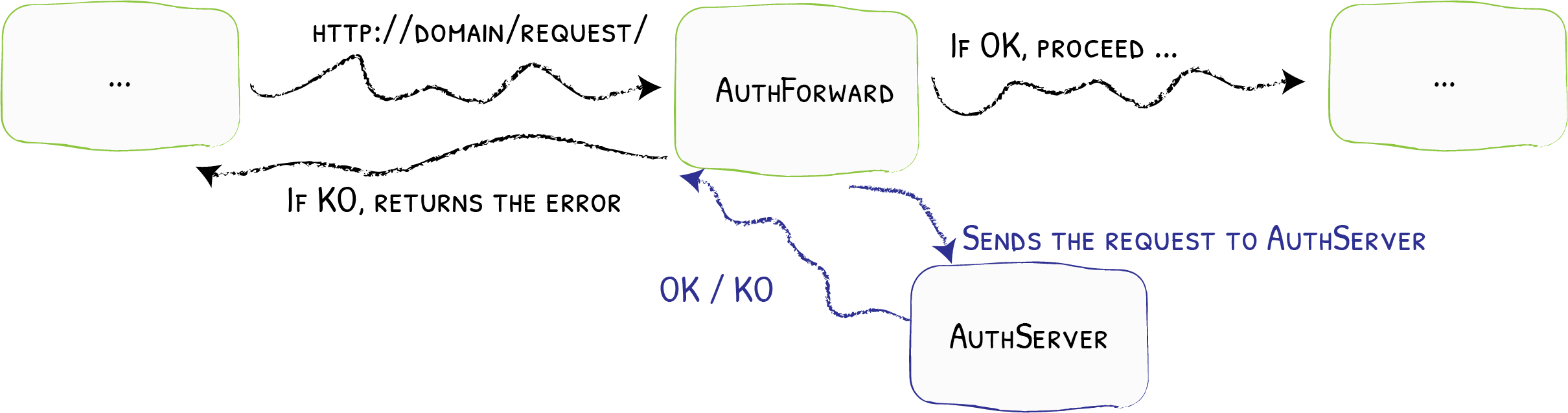 Traefik forward Auth 그림