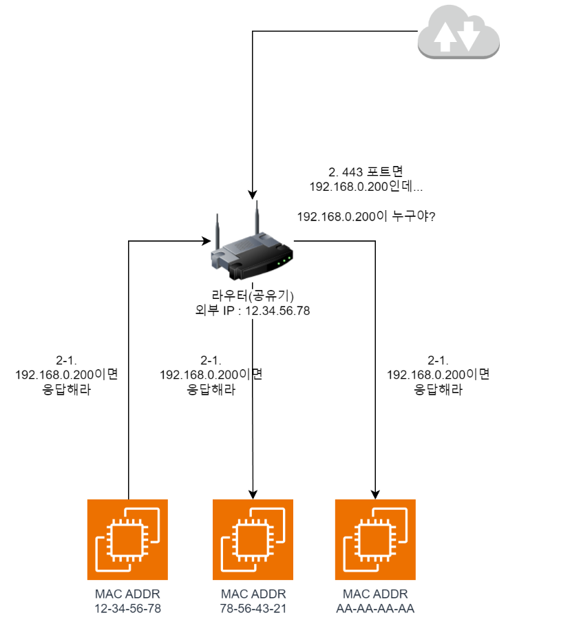 공유기가 192.168.0.200을 모르므로 ARP Request