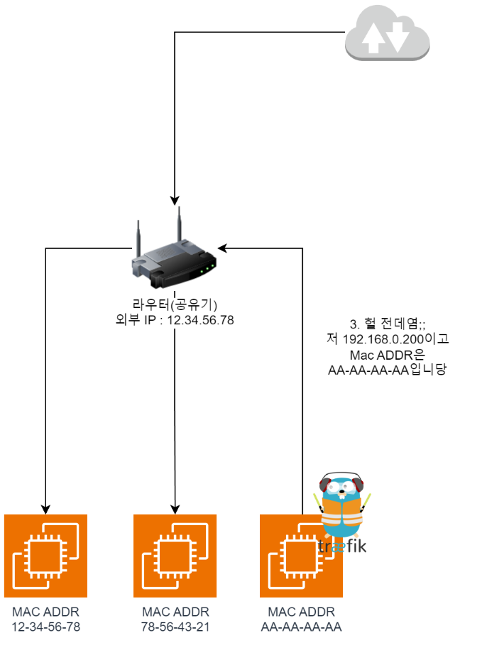 Traefik이 있는 노드가 Response