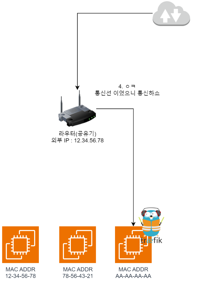 외부와 Traefik Node가 통신 가능