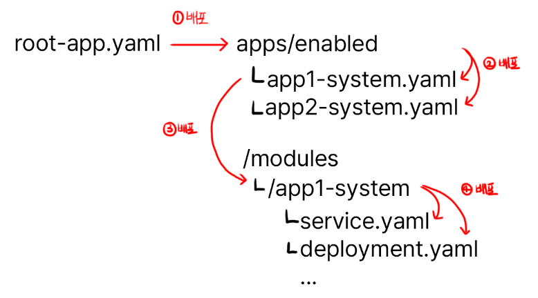 폴더 구조, Root App이 enabled 폴더를, 배포, enables 폴더 아래의 yaml 파일들이 modules/파일명을 배포한다.