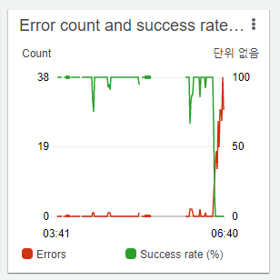 Error Late 100% 모니터링