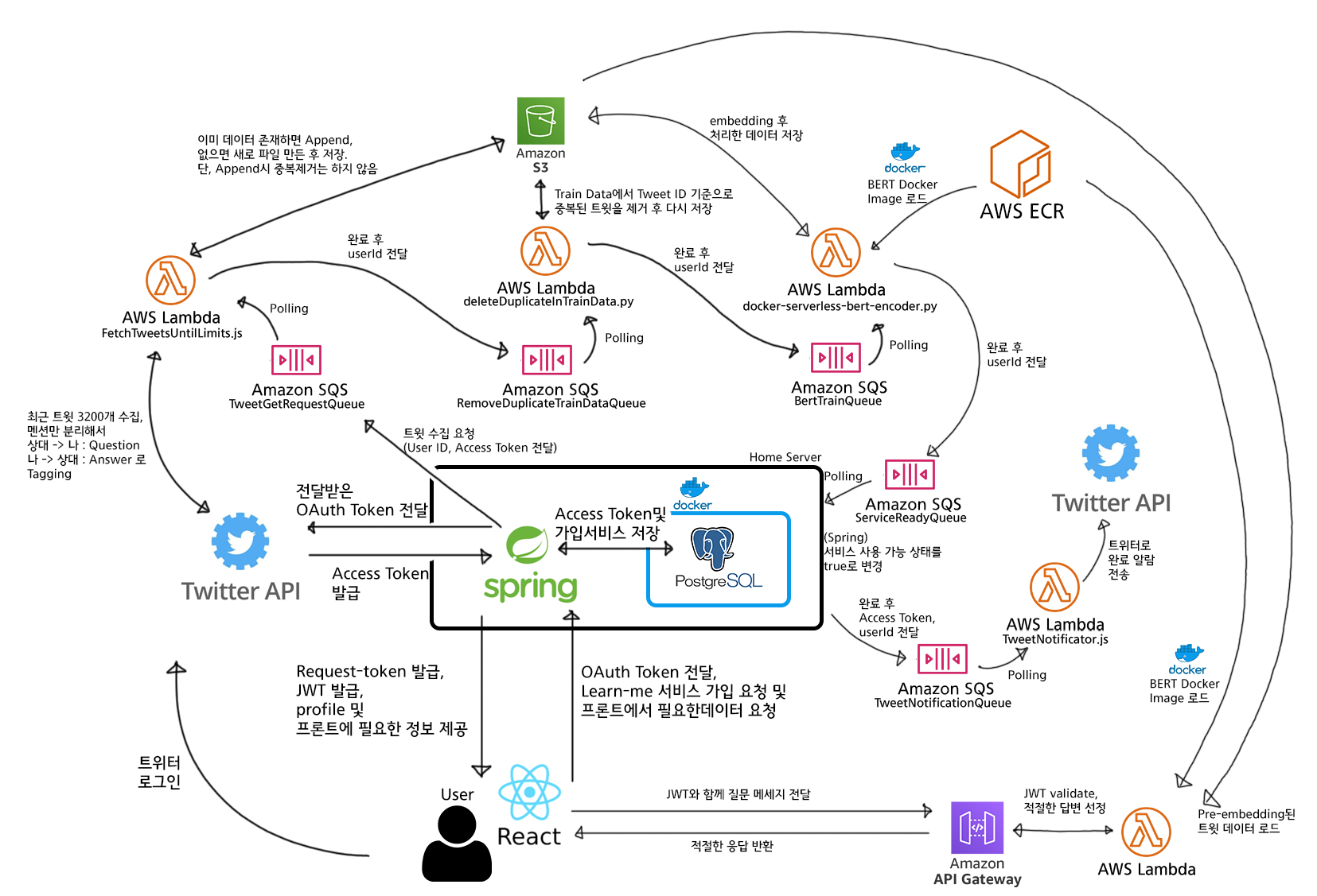 서비스 아키텍쳐 구성도