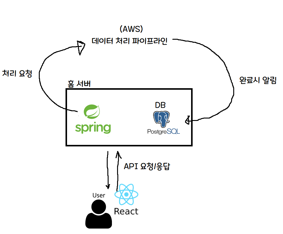 간략화한 서비스 아키텍쳐 구성도